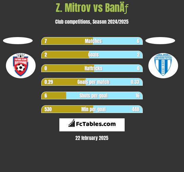 Z. Mitrov vs BanÄƒ h2h player stats