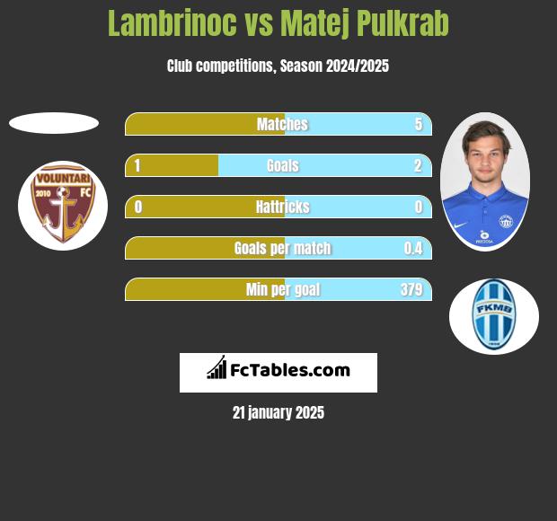 Lambrinoc vs Matej Pulkrab h2h player stats