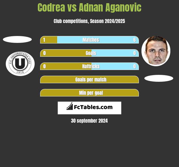 Codrea vs Adnan Aganovic h2h player stats