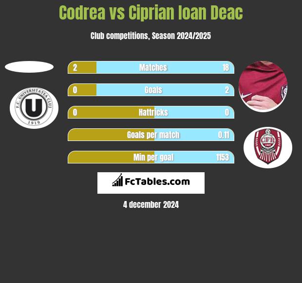 Codrea vs Ciprian Ioan Deac h2h player stats