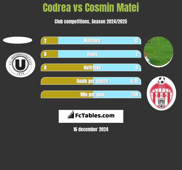 Codrea vs Cosmin Matei h2h player stats