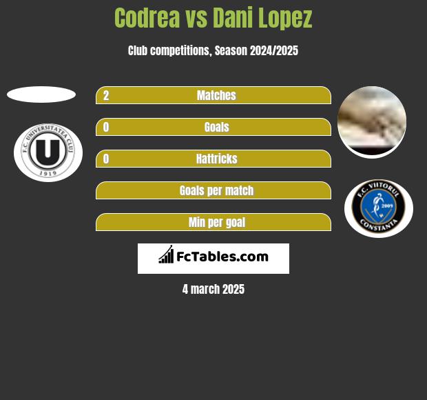 Codrea vs Dani Lopez h2h player stats