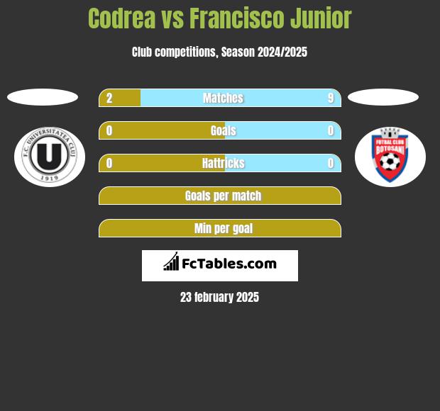 Codrea vs Francisco Junior h2h player stats