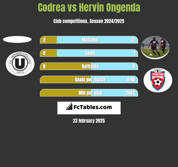 Codrea vs Hervin Ongenda h2h player stats