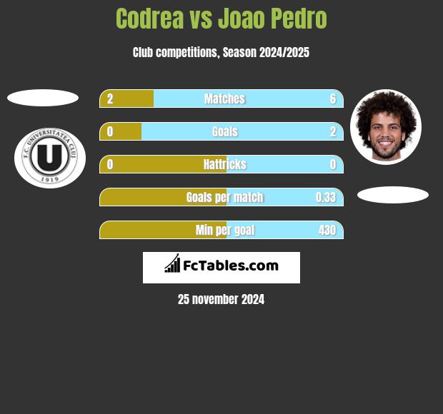 Codrea vs Joao Pedro h2h player stats