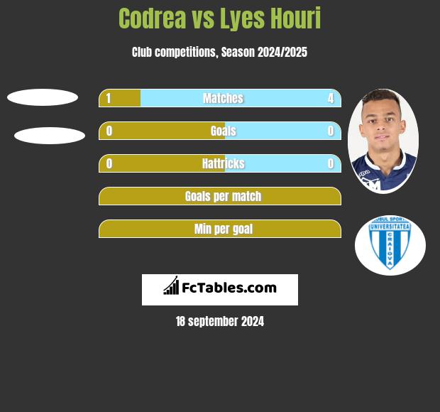 Codrea vs Lyes Houri h2h player stats