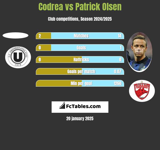 Codrea vs Patrick Olsen h2h player stats