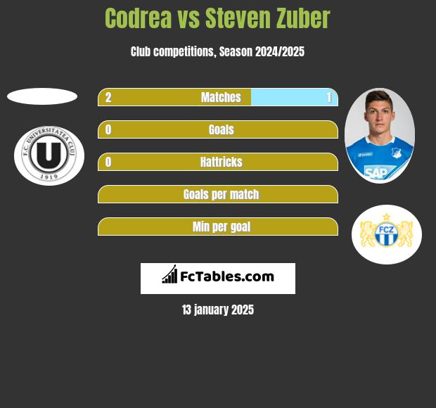 Codrea vs Steven Zuber h2h player stats