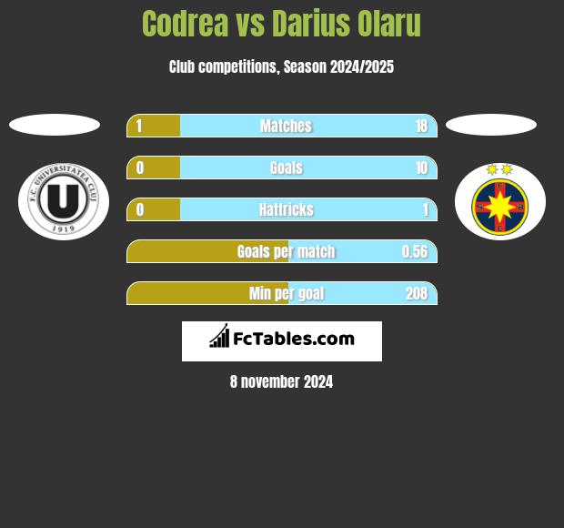 Codrea vs Darius Olaru h2h player stats