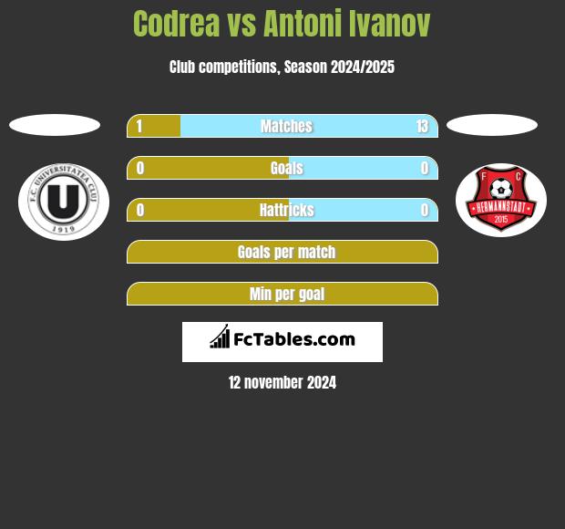 Codrea vs Antoni Ivanov h2h player stats