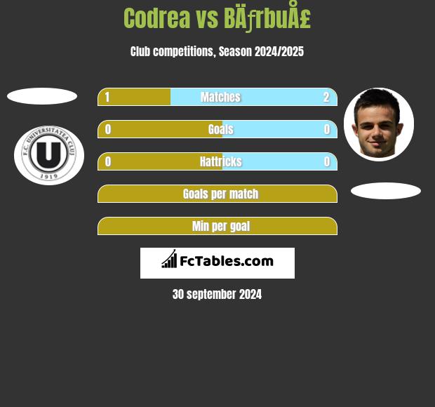 Codrea vs BÄƒrbuÅ£ h2h player stats