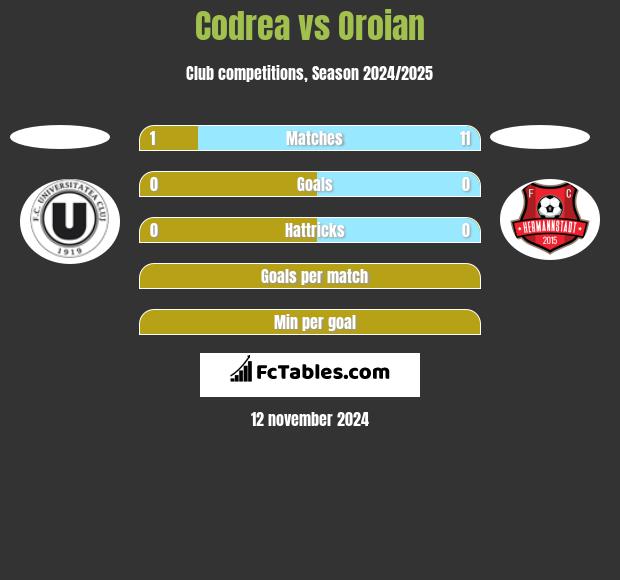 Codrea vs Oroian h2h player stats