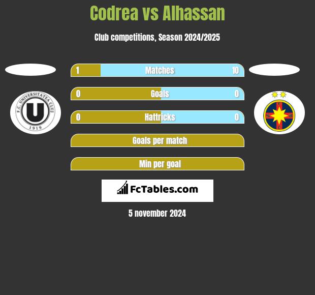 Codrea vs Alhassan h2h player stats