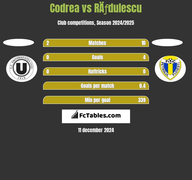 Codrea vs RÄƒdulescu h2h player stats