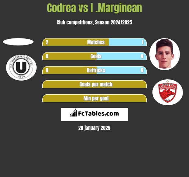 Codrea vs I .Marginean h2h player stats