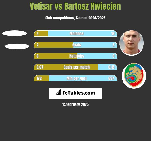 Velisar vs Bartosz Kwiecien h2h player stats