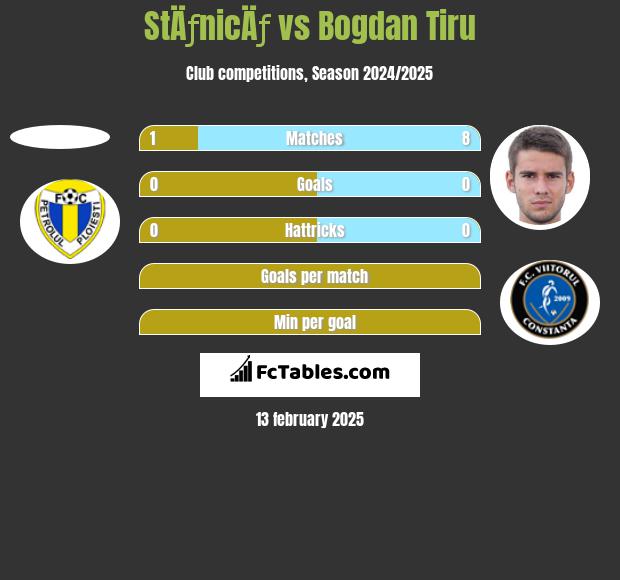 StÄƒnicÄƒ vs Bogdan Tiru h2h player stats