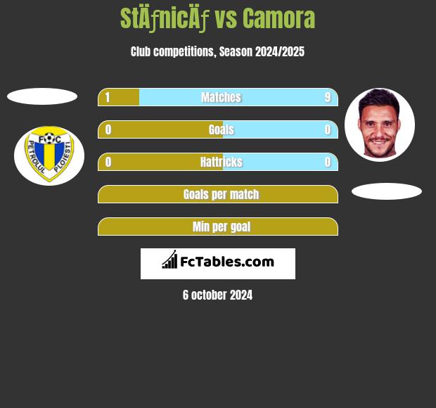 StÄƒnicÄƒ vs Camora h2h player stats