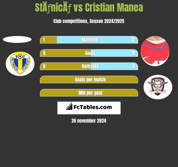 StÄƒnicÄƒ vs Cristian Manea h2h player stats