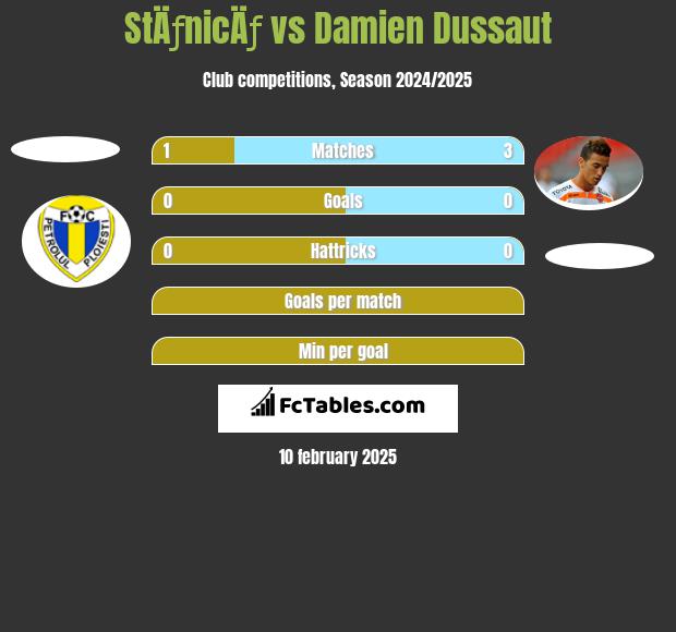 StÄƒnicÄƒ vs Damien Dussaut h2h player stats