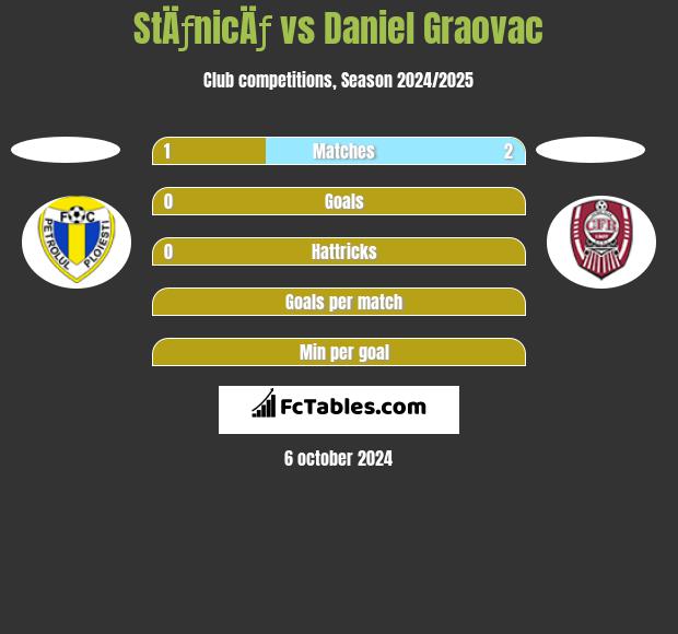 StÄƒnicÄƒ vs Daniel Graovac h2h player stats