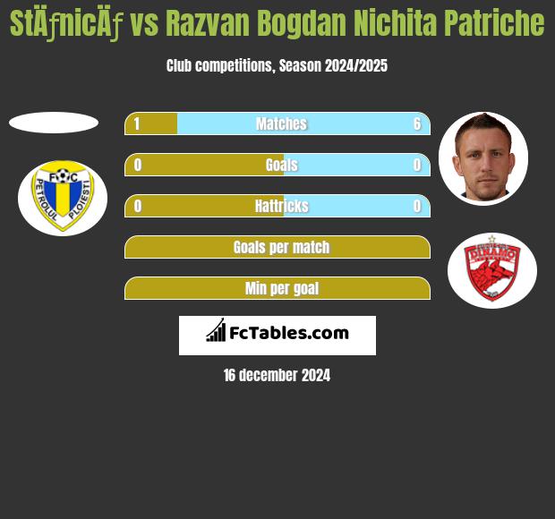 StÄƒnicÄƒ vs Razvan Bogdan Nichita Patriche h2h player stats