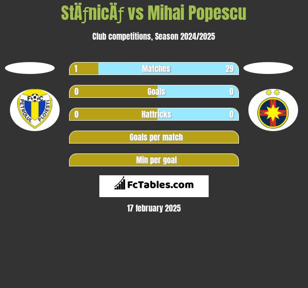 StÄƒnicÄƒ vs Mihai Popescu h2h player stats