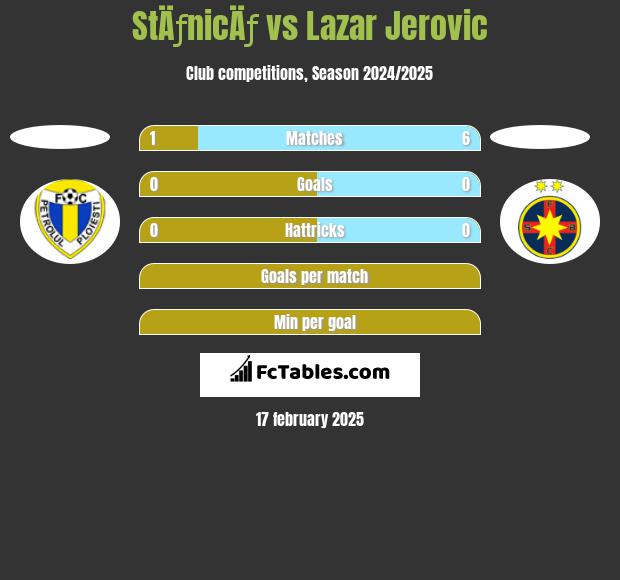 StÄƒnicÄƒ vs Lazar Jerovic h2h player stats