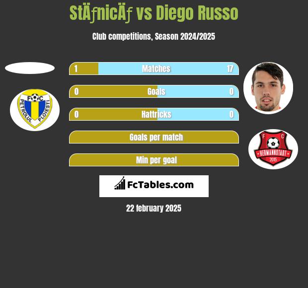 StÄƒnicÄƒ vs Diego Russo h2h player stats