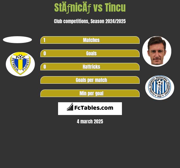 StÄƒnicÄƒ vs Tincu h2h player stats