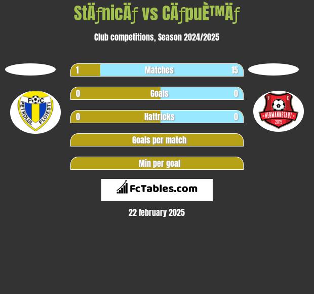 StÄƒnicÄƒ vs CÄƒpuÈ™Äƒ h2h player stats