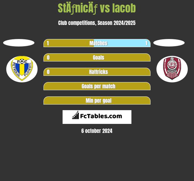 StÄƒnicÄƒ vs Iacob h2h player stats