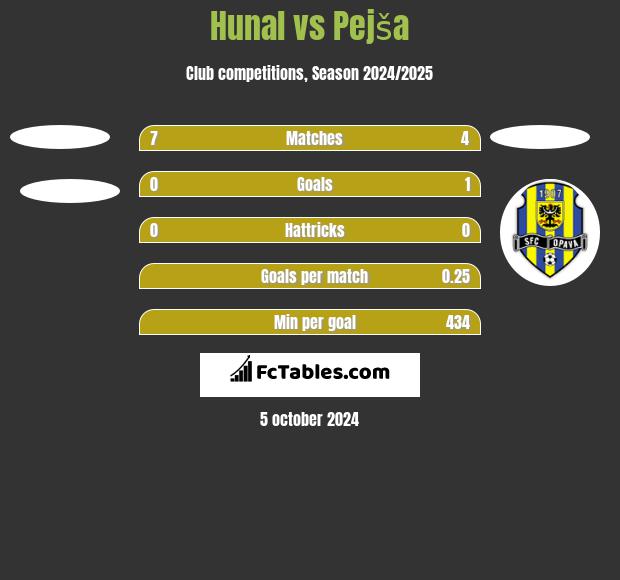 Hunal vs Pejša h2h player stats