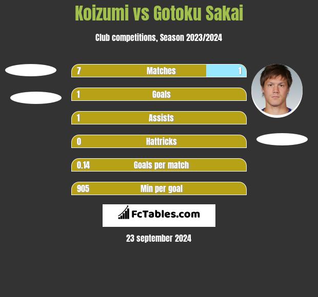 Koizumi vs Gotoku Sakai h2h player stats