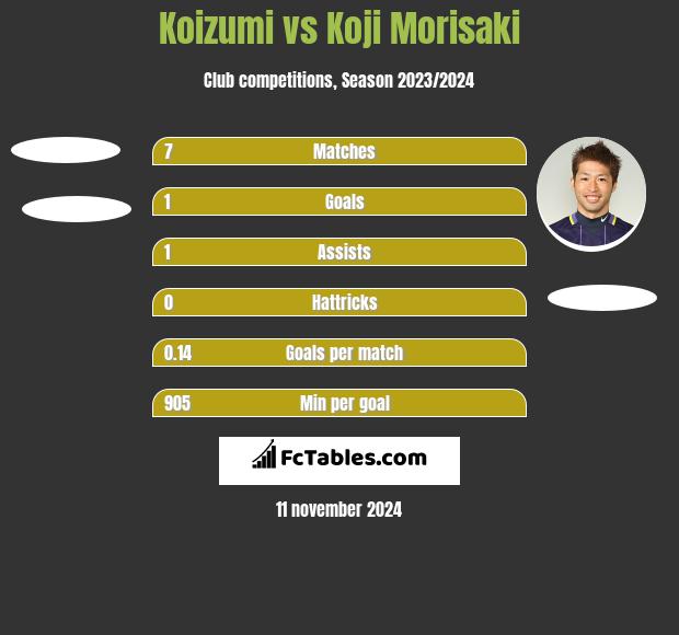 Koizumi vs Koji Morisaki h2h player stats