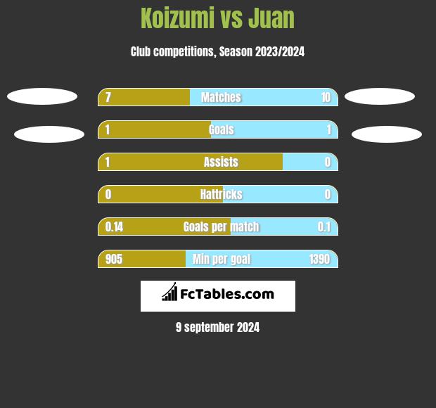 Koizumi vs Juan h2h player stats