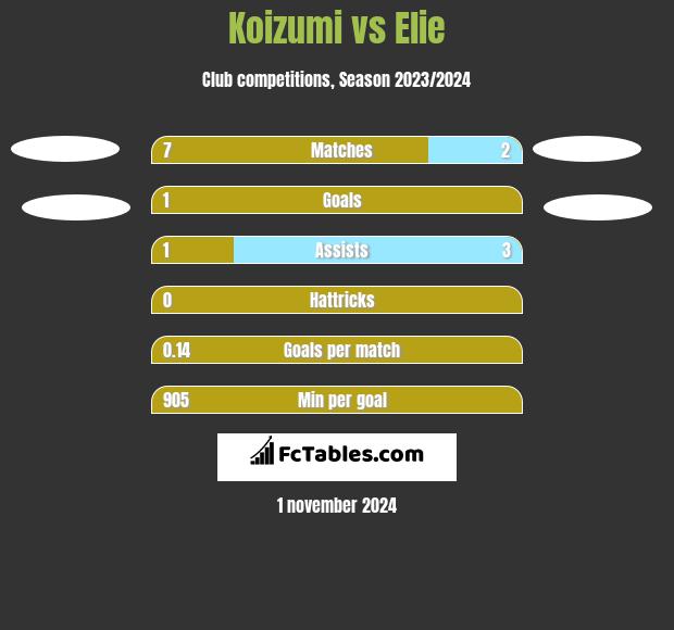 Koizumi vs Elie h2h player stats