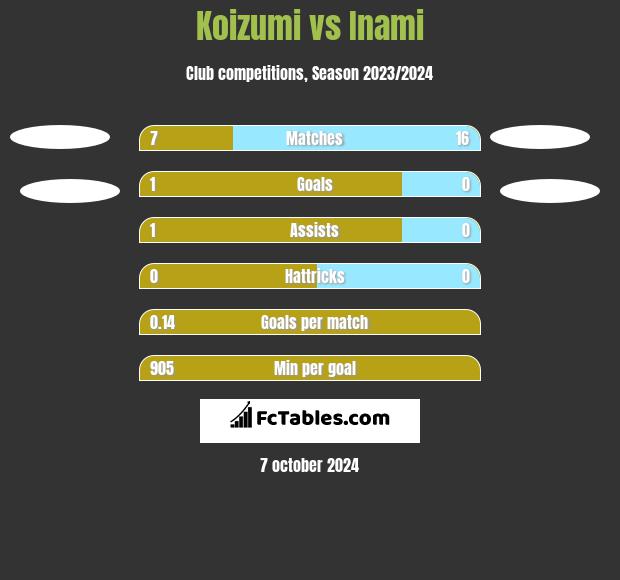 Koizumi vs Inami h2h player stats