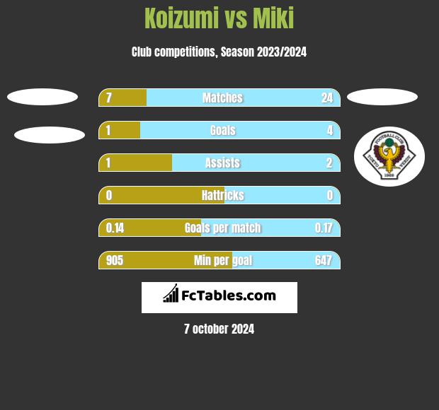 Koizumi vs Miki h2h player stats