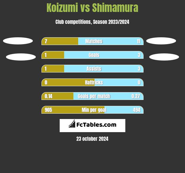 Koizumi vs Shimamura h2h player stats