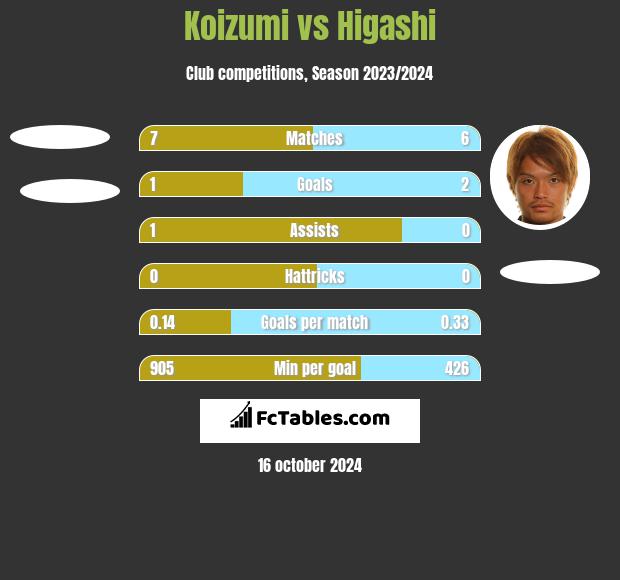 Koizumi vs Higashi h2h player stats