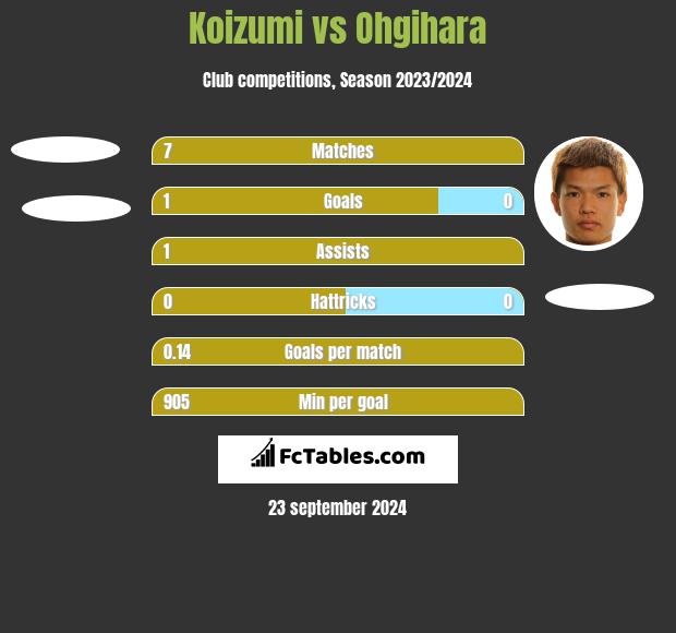 Koizumi vs Ohgihara h2h player stats