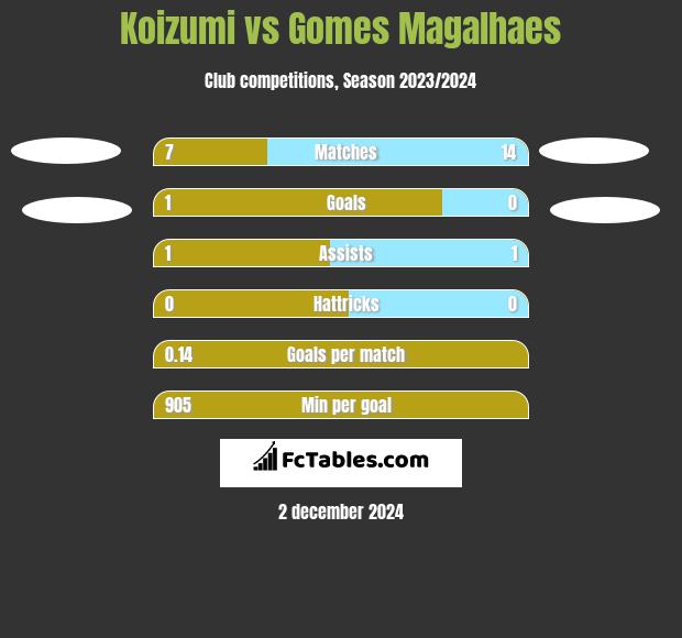 Koizumi vs Gomes Magalhaes h2h player stats