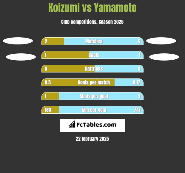 Koizumi vs Yamamoto h2h player stats