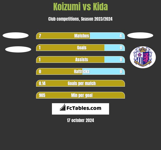 Koizumi vs Kida h2h player stats