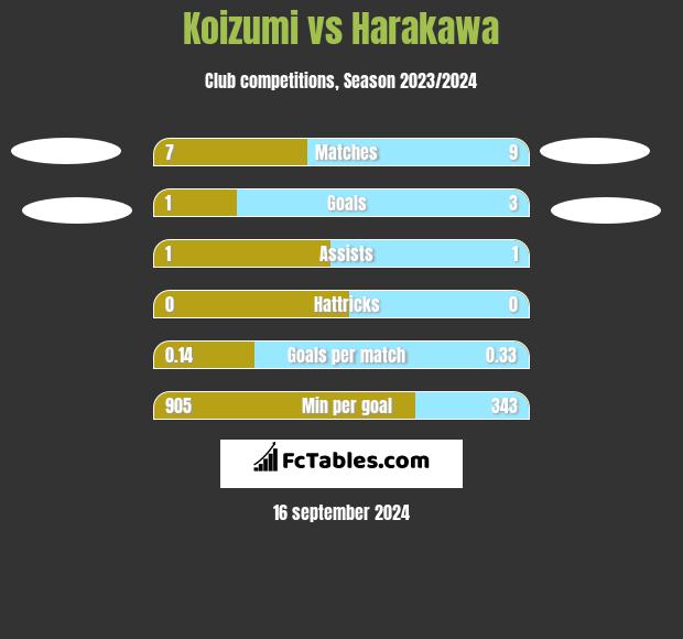 Koizumi vs Harakawa h2h player stats