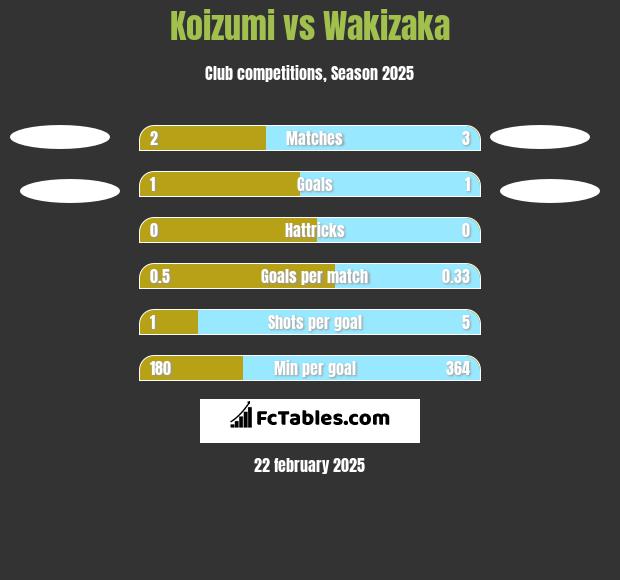 Koizumi vs Wakizaka h2h player stats