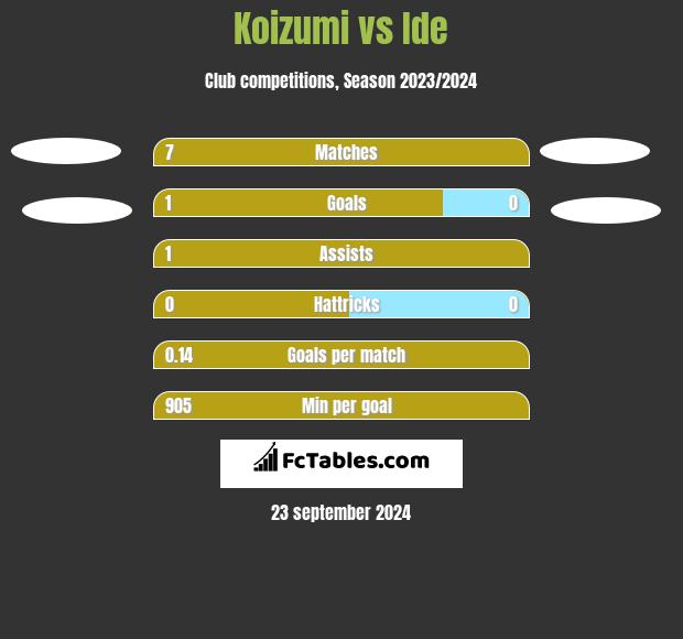 Koizumi vs Ide h2h player stats