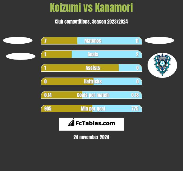 Koizumi vs Kanamori h2h player stats