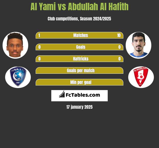 Al Yami vs Abdullah Al Hafith h2h player stats